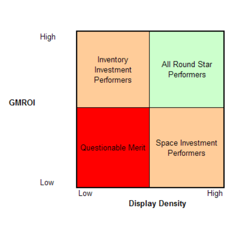 GMROI Space