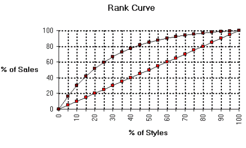 Rank Curve